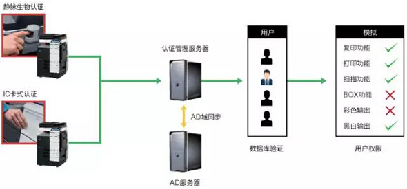 導(dǎo)入認(rèn)證管理解決方案