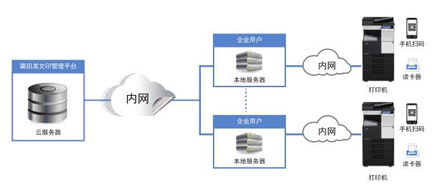 柯尼卡美能達(dá)私有云自助文印解決方案示意圖-科頤辦公分享